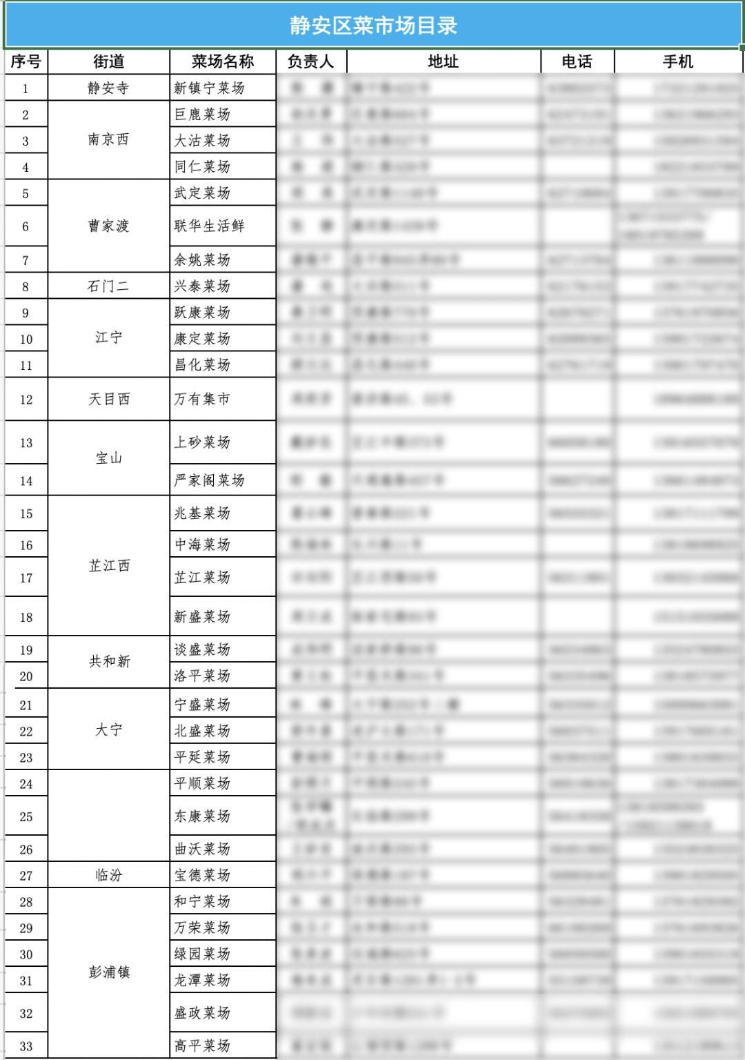 追溯云“客安心”覆盖菜市场名单